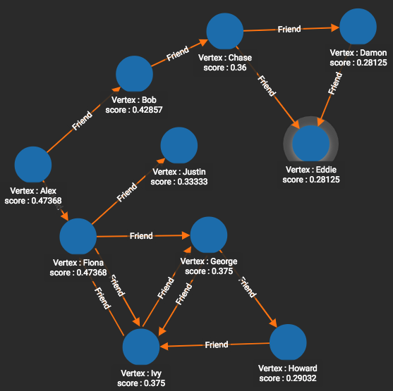 Visualized results of example query on social10 graph