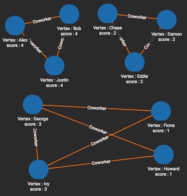 Visualized results of example query on social10 graph with Coworker edges