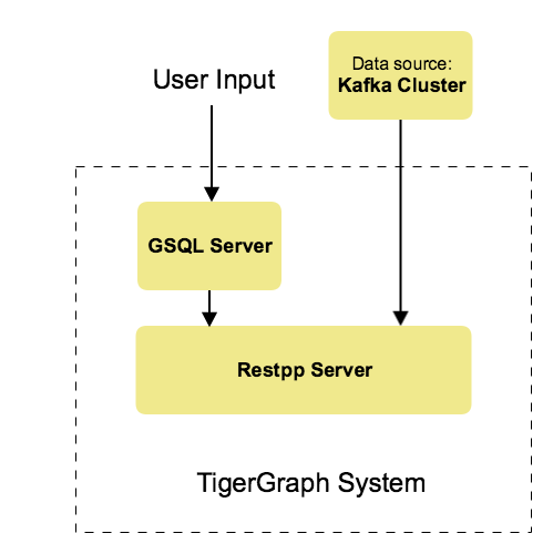 Diagram of the Kafka Loader showing User Input going through a GSQL server into a RESTPP Server. A Kafka cluster data source is also shown connected to the RestPP server. Both servers are labeled as the TigerGraph System.