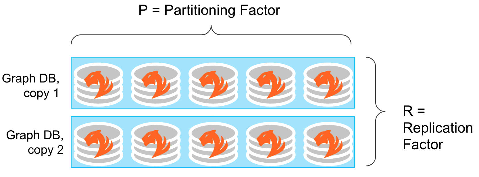 Diagram explaining the mathematical relationship between the partitioning and replication factors and the number of machines in the cluster.